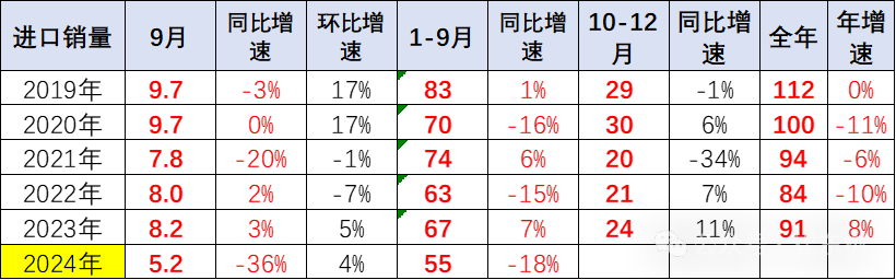 专家解读｜2024年1-9月中国汽车进口53万台降4%