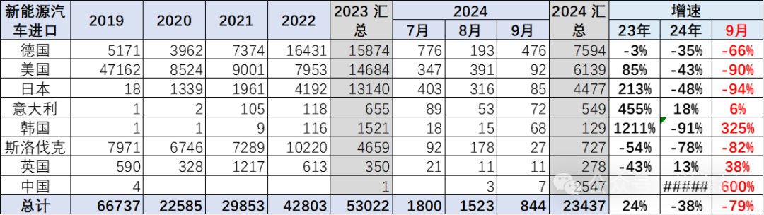 专家解读｜2024年1-9月中国汽车进口53万台降4%