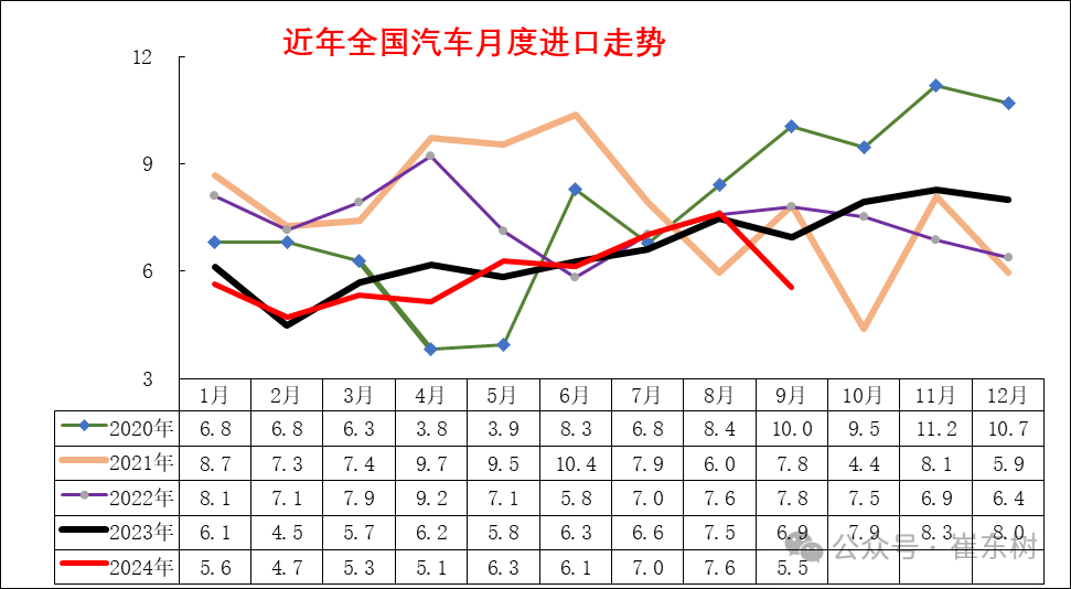 专家解读｜2024年1-9月中国汽车进口53万台降4%