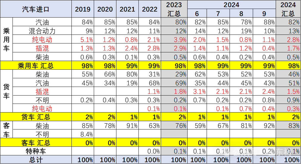 专家解读｜2024年1-9月中国汽车进口53万台降4%