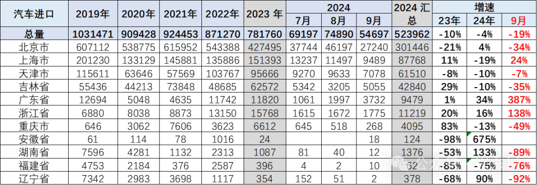 专家解读｜2024年1-9月中国汽车进口53万台降4%