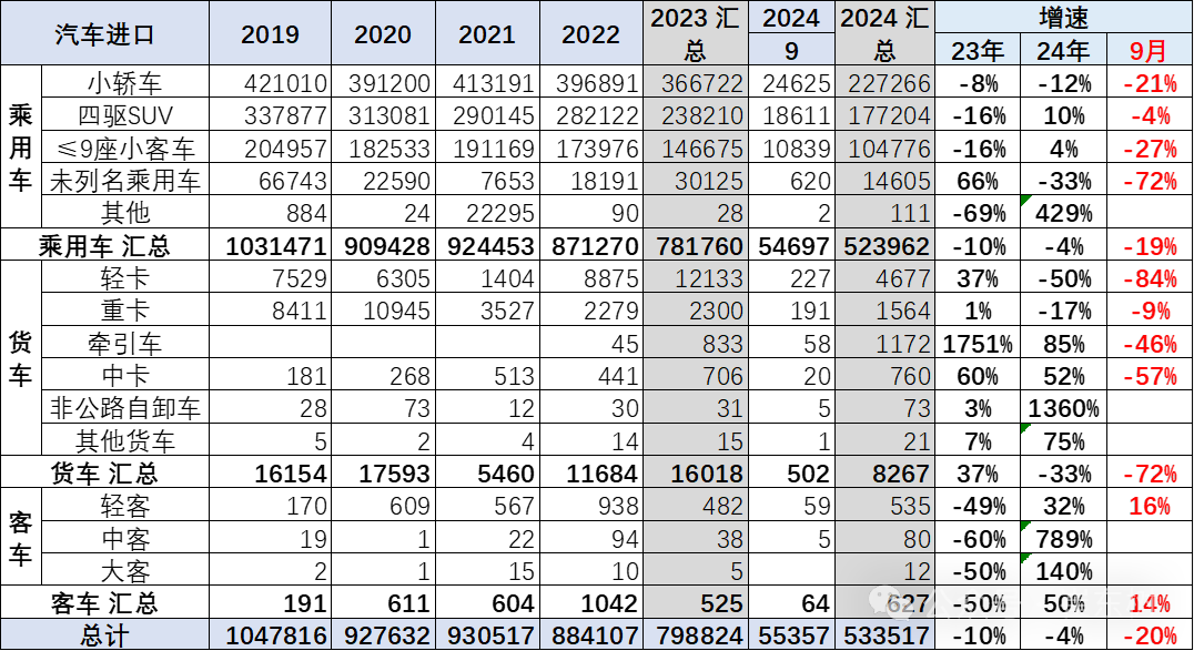 专家解读｜2024年1-9月中国汽车进口53万台降4%