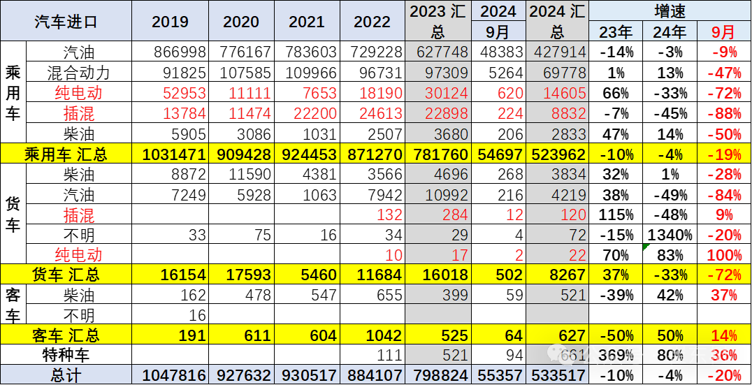 专家解读｜2024年1-9月中国汽车进口53万台降4%