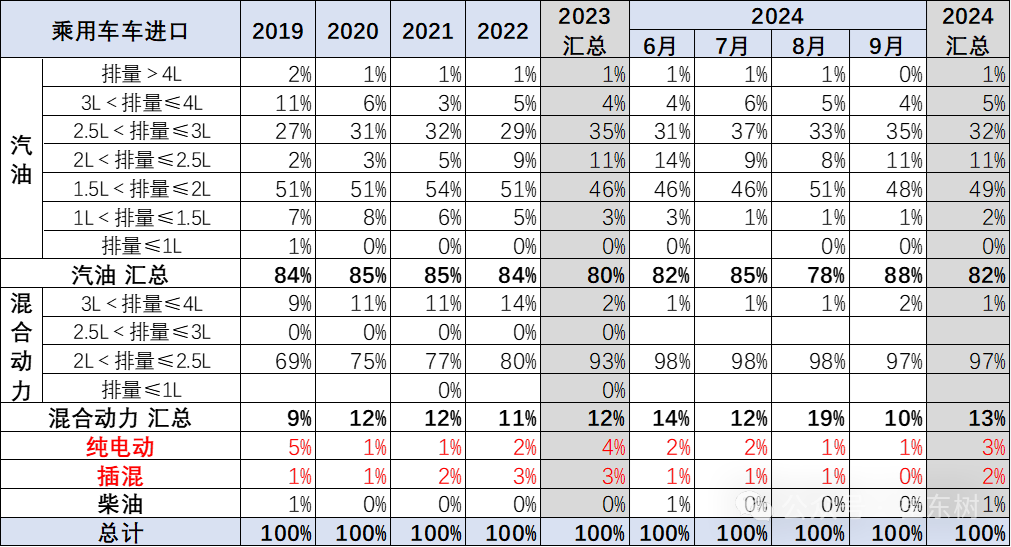 专家解读｜2024年1-9月中国汽车进口53万台降4%