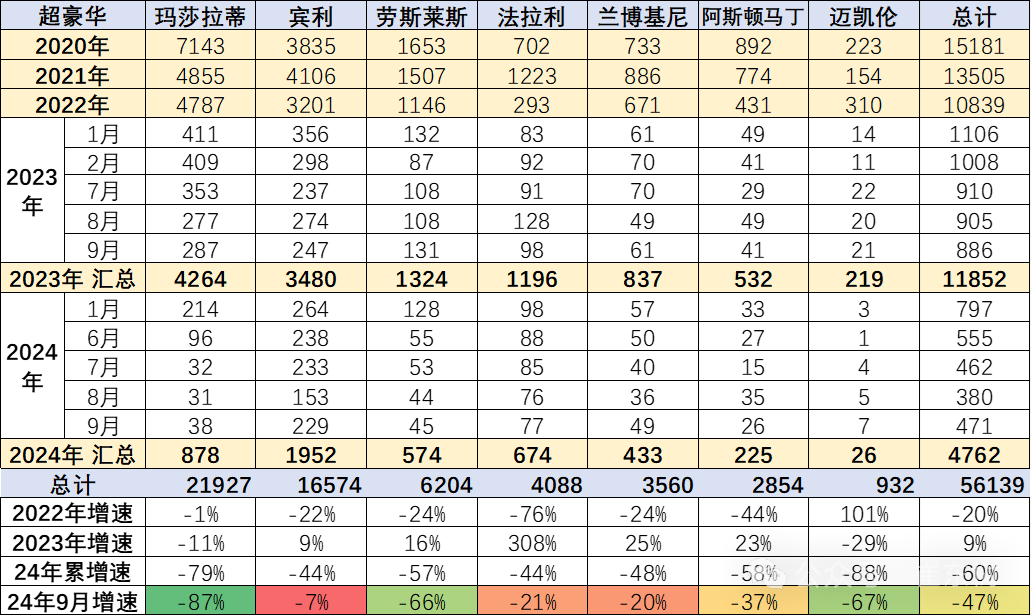 专家解读｜2024年1-9月中国汽车进口53万台降4%