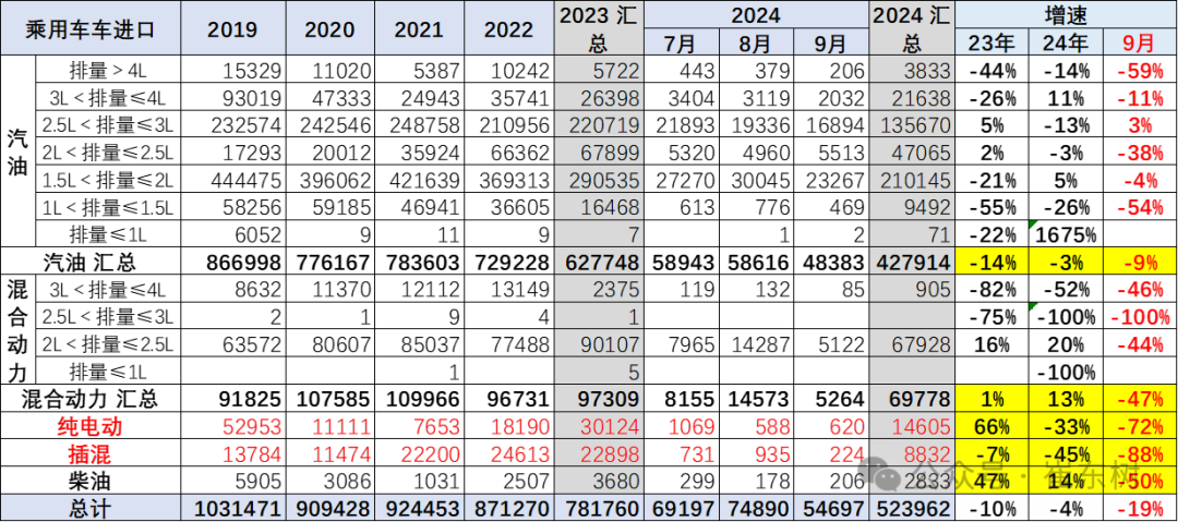 专家解读｜2024年1-9月中国汽车进口53万台降4%