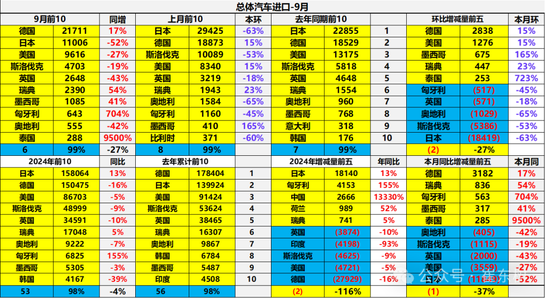 专家解读｜2024年1-9月中国汽车进口53万台降4%