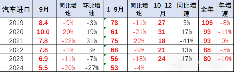 专家解读｜2024年1-9月中国汽车进口53万台降4%