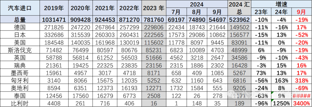 专家解读｜2024年1-9月中国汽车进口53万台降4%