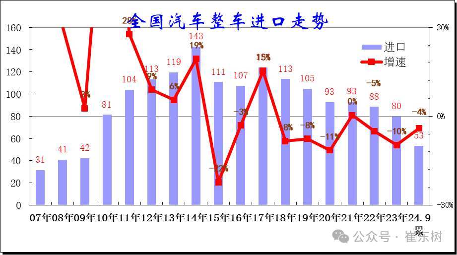 专家解读｜2024年1-9月中国汽车进口53万台降4%