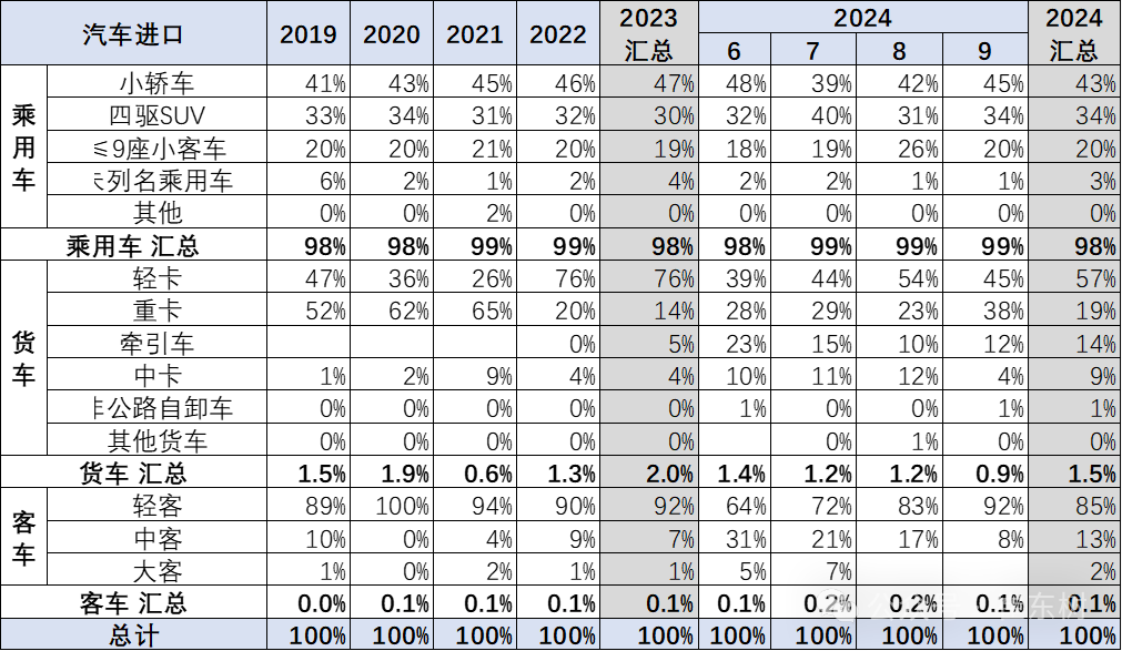 专家解读｜2024年1-9月中国汽车进口53万台降4%