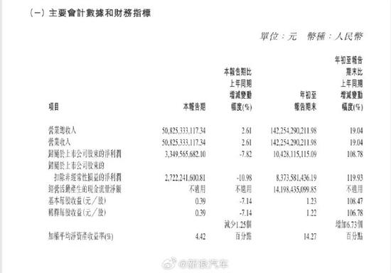 营收增长 长城汽车发布2024年第三季度财报