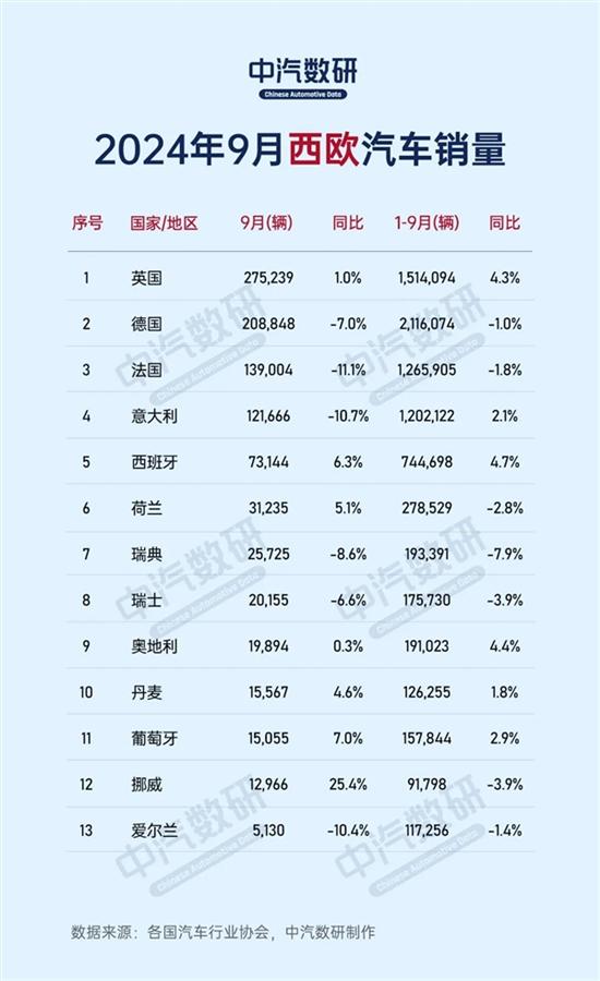 2024年9月全球各国汽车销量出炉