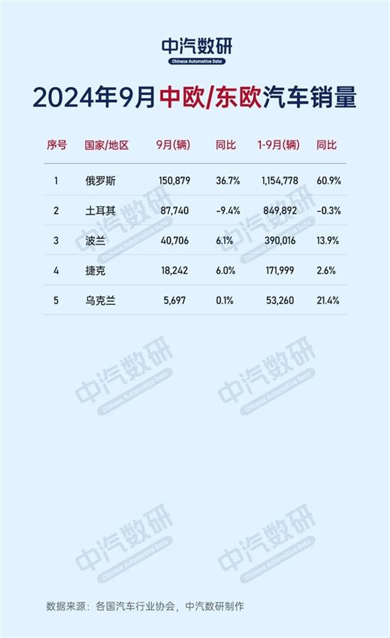 2024年9月全球各国汽车销量出炉