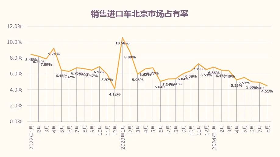 数据分享｜2024年8月北京汽车市场分析