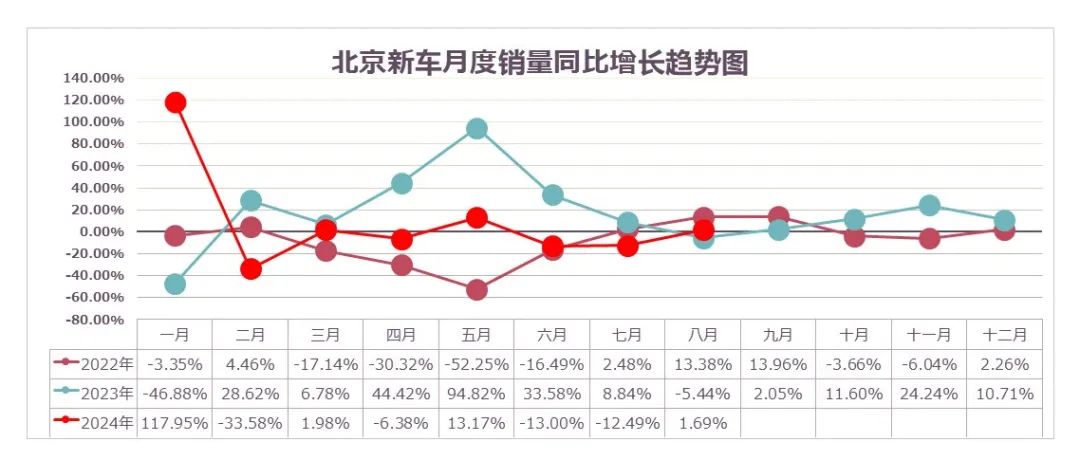 数据分享｜2024年8月北京汽车市场分析