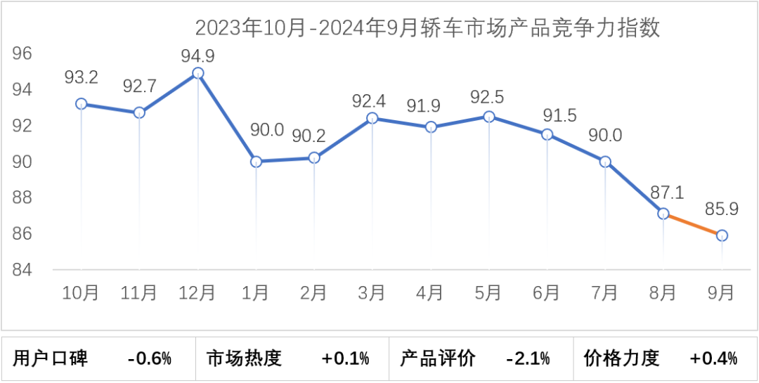 协会发布 | 2024年9月乘用车市场产品竞争力指数为90.0