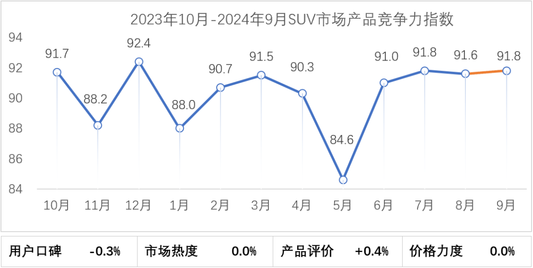 协会发布 | 2024年9月乘用车市场产品竞争力指数为90.0