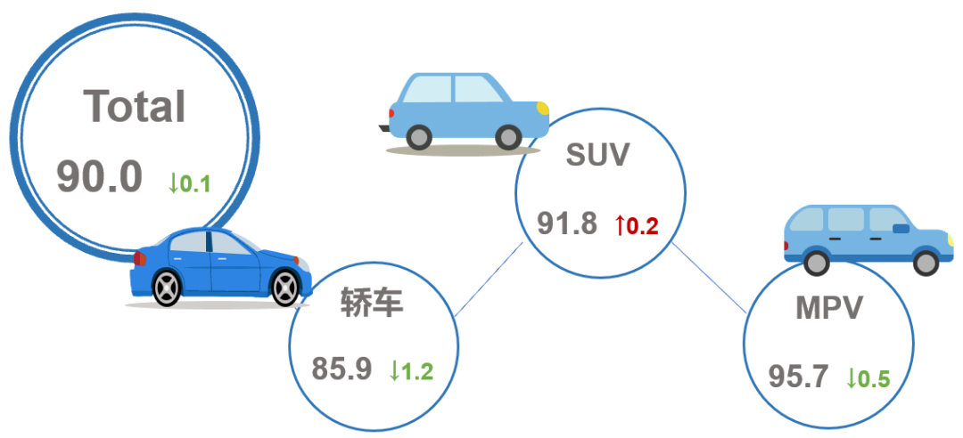 协会发布 | 2024年9月乘用车市场产品竞争力指数为90.0