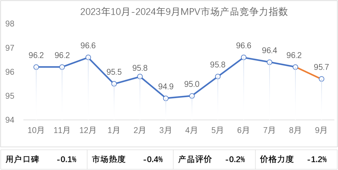 协会发布 | 2024年9月乘用车市场产品竞争力指数为90.0