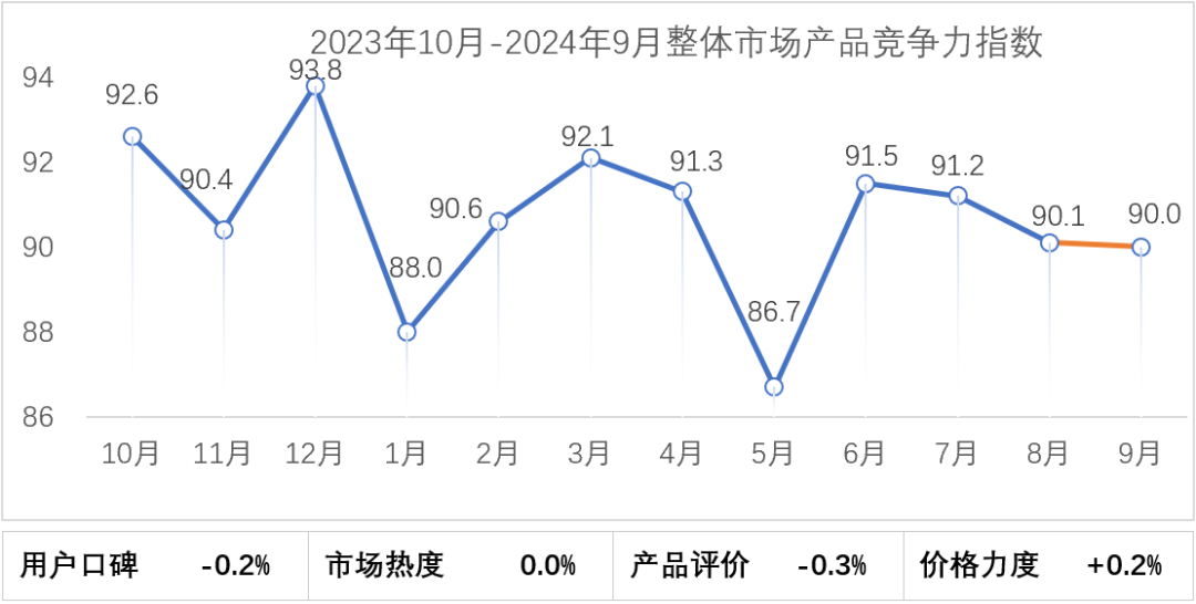 协会发布 | 2024年9月乘用车市场产品竞争力指数为90.0