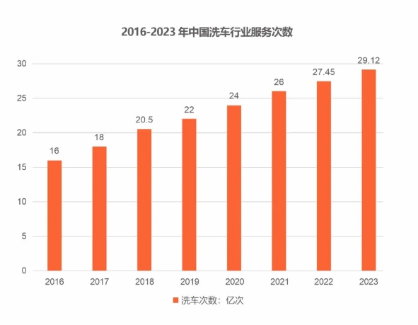 洗车只是拓客引流的业务么