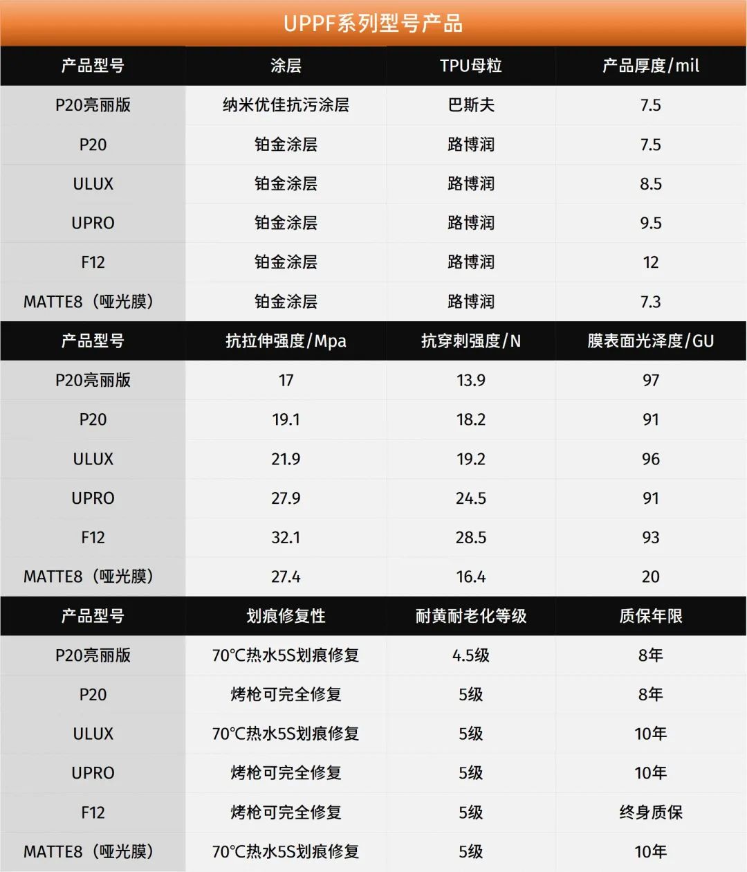 双11丨200抵2000贴UPPF车衣，令享¥5000+窗膜及车内外焕新服务礼包