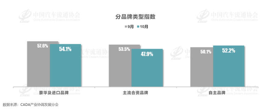 协会发布 | 2024年10月中国汽车经销商库存预警指数为50.5%