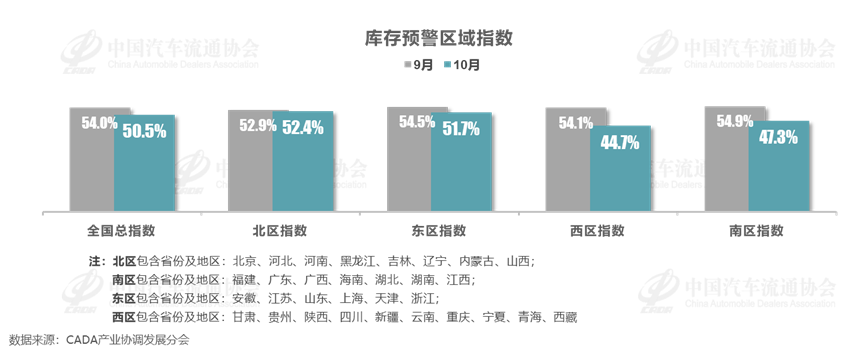 协会发布 | 2024年10月中国汽车经销商库存预警指数为50.5%