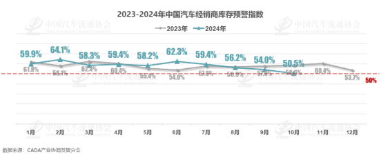 协会发布 | 2024年10月中国汽车经销商库存预警指数为50.5%