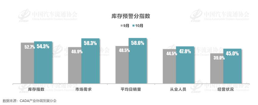 协会发布 | 2024年10月中国汽车经销商库存预警指数为50.5%