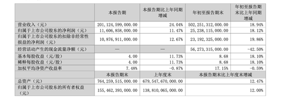 比亚迪第三季度营收归母净利润116.07亿元