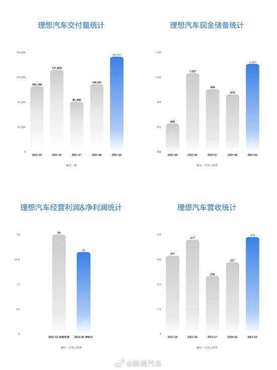  环比增长35.3% 理想发布2024第三季财报