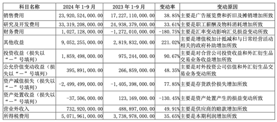 比亚迪第三季度营收归母净利润116.07亿元