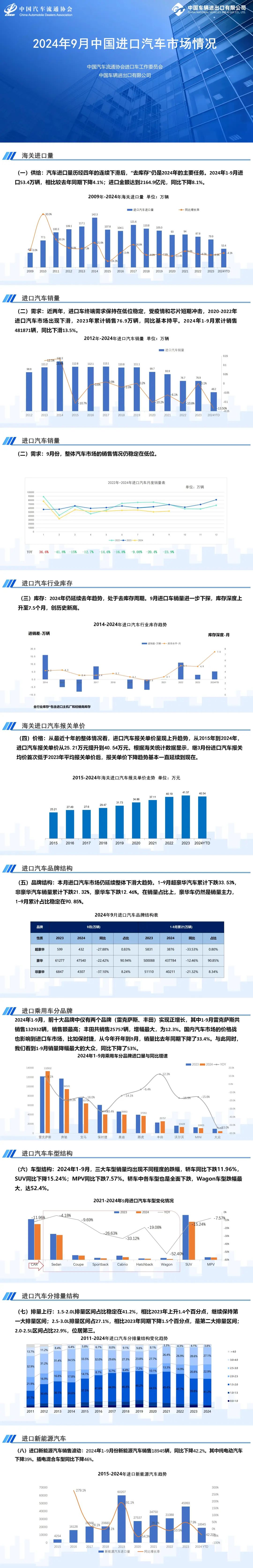 协会发布 | 2024年9月中国进口汽车市场情况