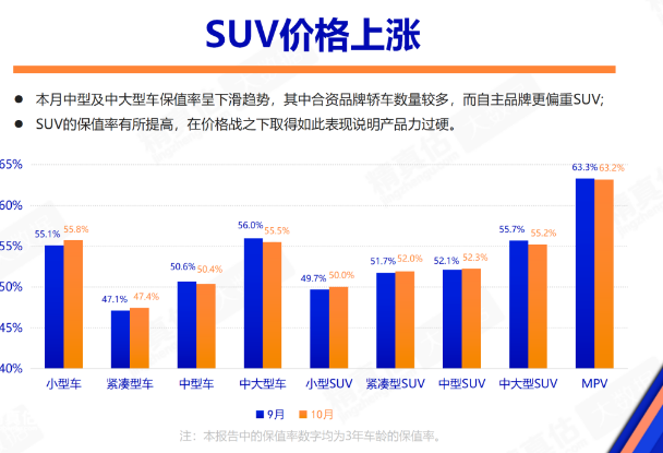 10月汽车保值率榜单出炉!