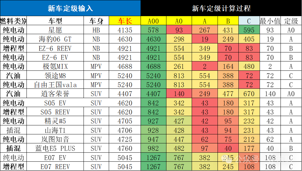 乘用车新车的分级测算探讨10月