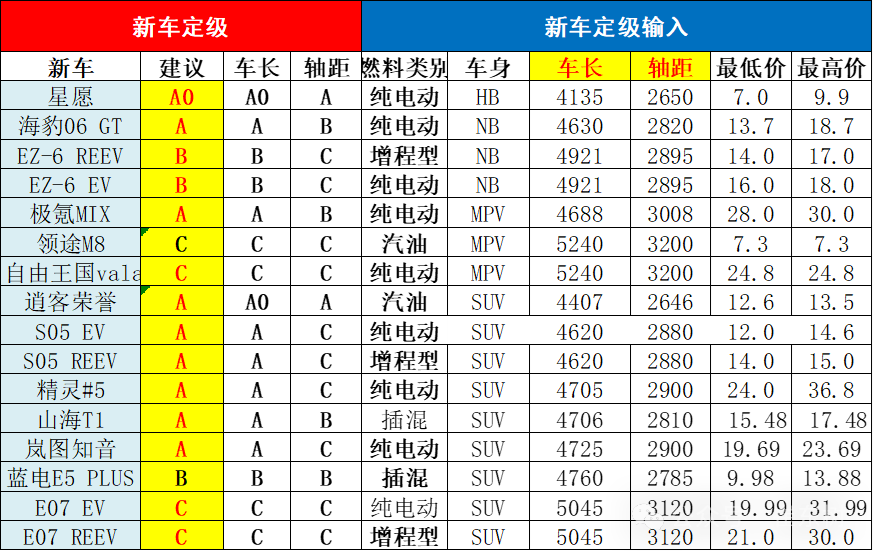 乘用车新车的分级测算探讨10月