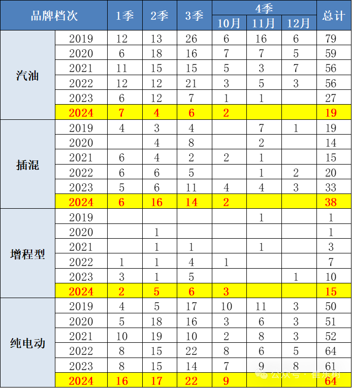 乘用车新车的分级测算探讨10月