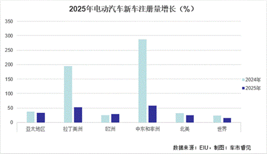 电动汽车增速趋缓 贸易冲突拖累转型进度