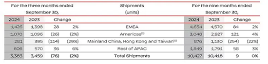 法拉利Q3财报出炉：中国市场交付281台