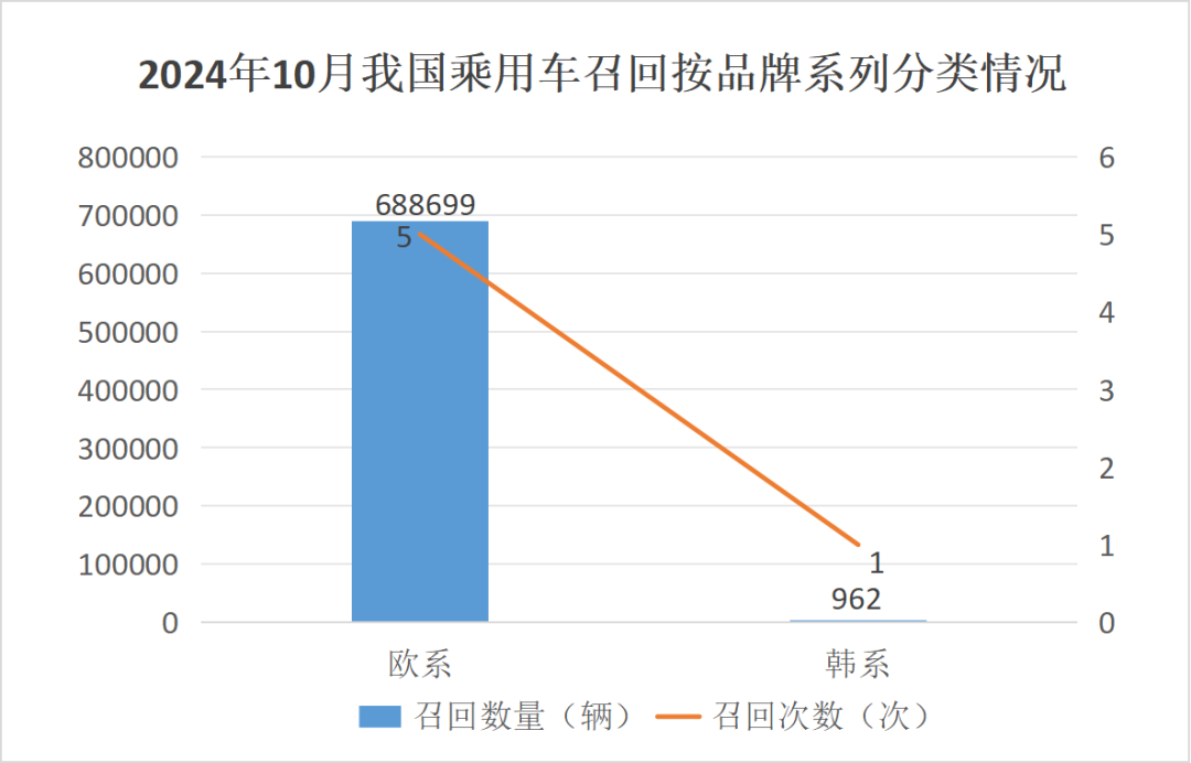 10月召回68.97万辆汽车，欧系为主、宝马车主需重点关注