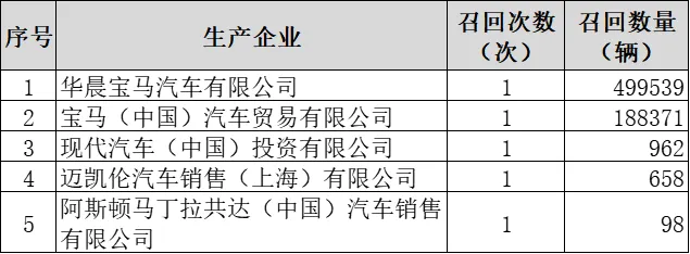 10月召回68.97万辆汽车，欧系为主、宝马车主需重点关注