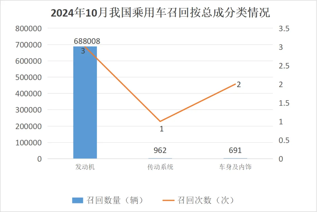 10月召回68.97万辆汽车，欧系为主、宝马车主需重点关注