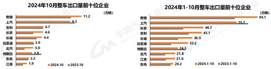 中汽协：10月汽车销量305.3万辆同比增7%