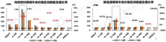 中汽协：10月汽车销量305.3万辆同比增7%