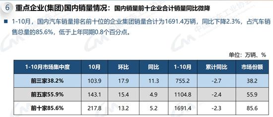 中汽协：10月汽车销量305.3万辆同比增7%