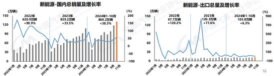 中汽协：10月汽车销量305.3万辆同比增7%