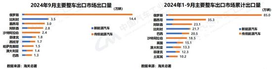 中汽协：10月汽车销量305.3万辆同比增7%