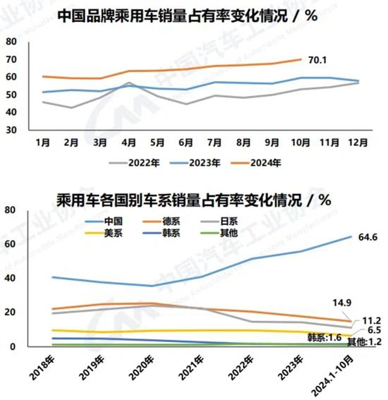 中汽协：10月汽车销量305.3万辆同比增7%